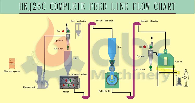 1-3 Tph Animal Feed Mill Production Process