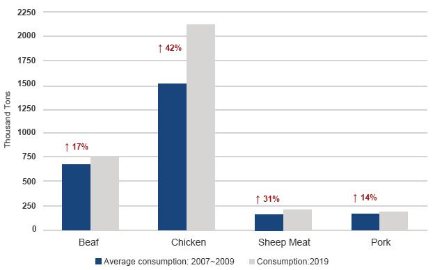 african meat consumption