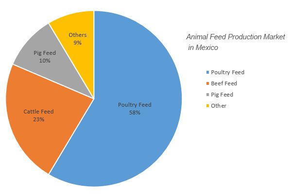 animal feed production market Mexico