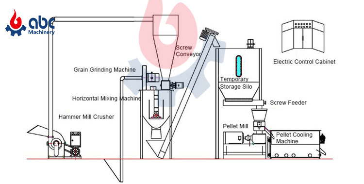 Cost-effective Chicken Feed Pellet Production Plant Layout Design from ABC Machinery