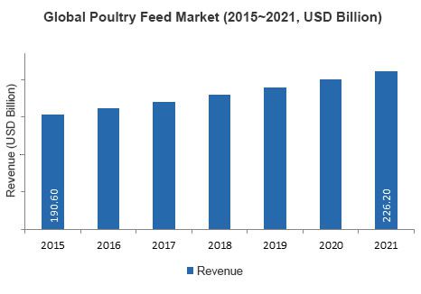 global poultry feed market trend