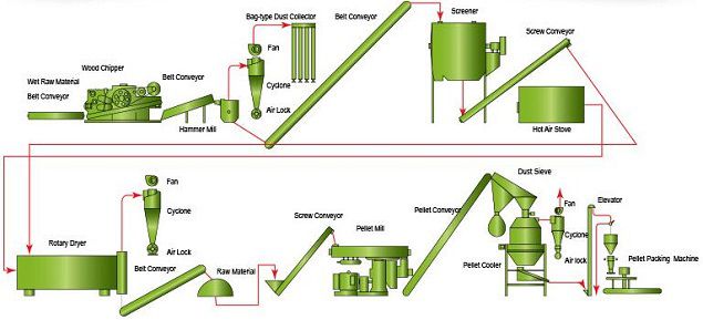 Pellet Plant Process Flow Chart