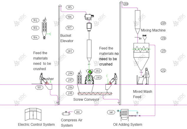 10 ton per hour mash feed production line process deisng