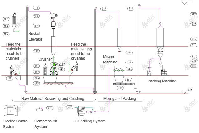 15 ton per hour animal mash feed processing line project plan