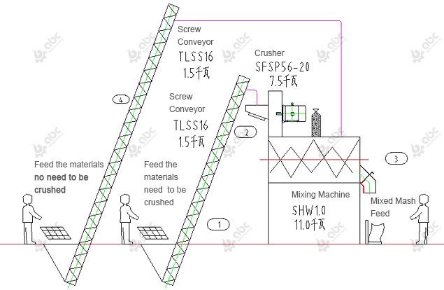 1ton per hour poultry feed mash line for small farm production