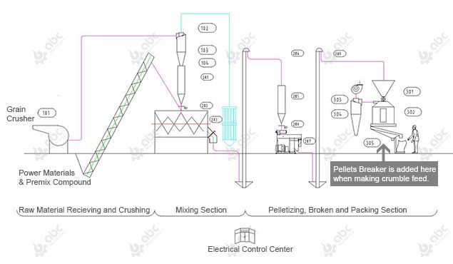 3 ton poultry feed pellet making plant for producing medium scale chicken feed