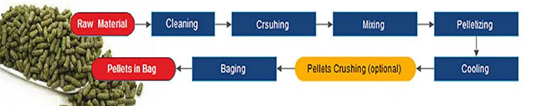 Alfalfa / hay feed pellets production line