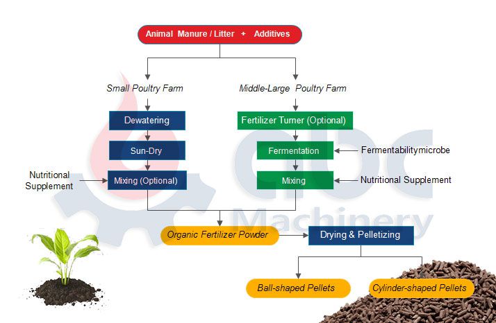 Commercial Organic Fertilizer Production Process
