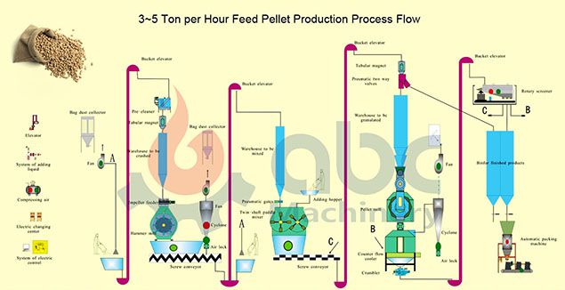 poultry feed mill process flow