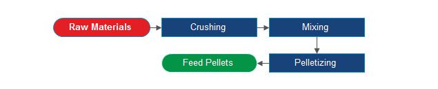 small scale animal feed manufacturing process