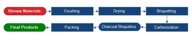 biomass charcoal briquettes making process