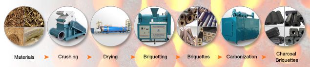 Charcoal Briquette Production Machine