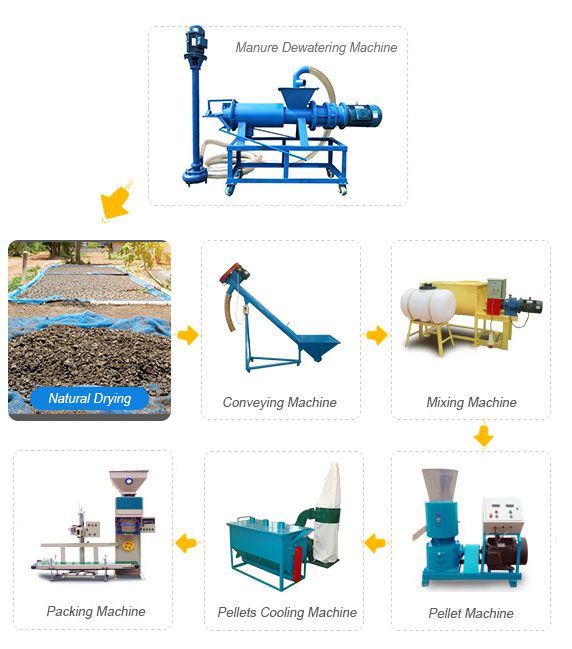 https://www.gcmec.com/uploads/allimg/chicken-manure-fertilizer-pellet-mill.jpg