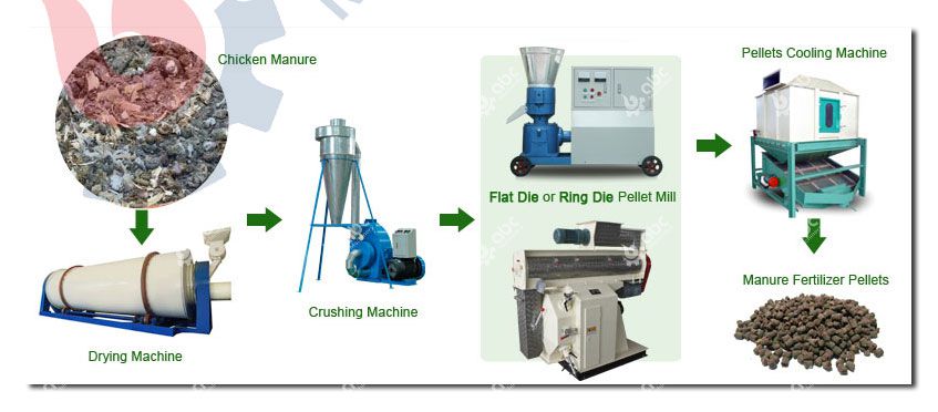 Chicken Organic Manuer Pellet Production Process