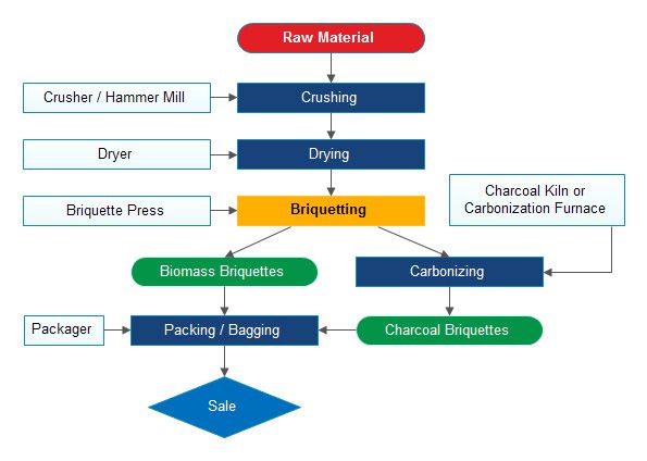 complete biomass briquetting process