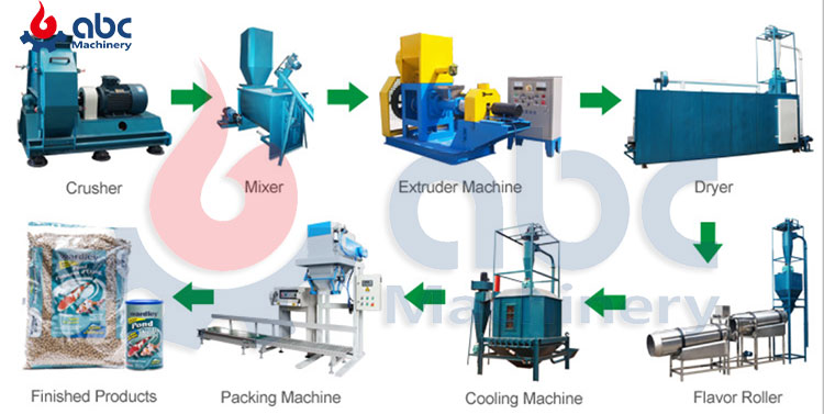 Fish Feed Manufaturing Process Flow Chart