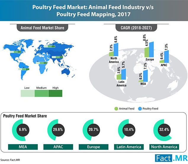 global poultry feed market share