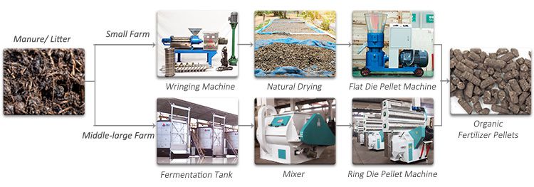 Horse Manure Pellet Fertilizer Process