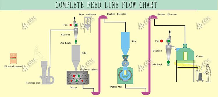 livestock / poultry feed manufacturing process flow chart