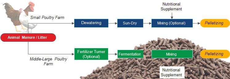 manure fertilizer pellet making process flow chart