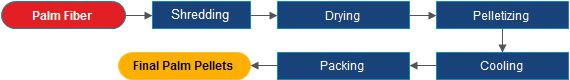 palm fiber pellet production process