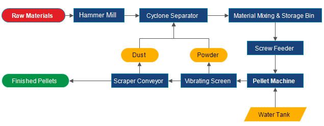 flowchart of pelleting