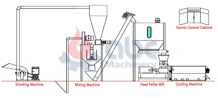 pig feed making process