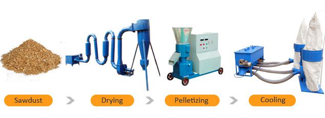 small saw dust pellet mill plant