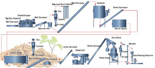 wood pellet production process - large pellet press