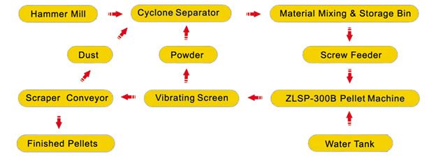 wood pelletizing process for this portable pellet plant